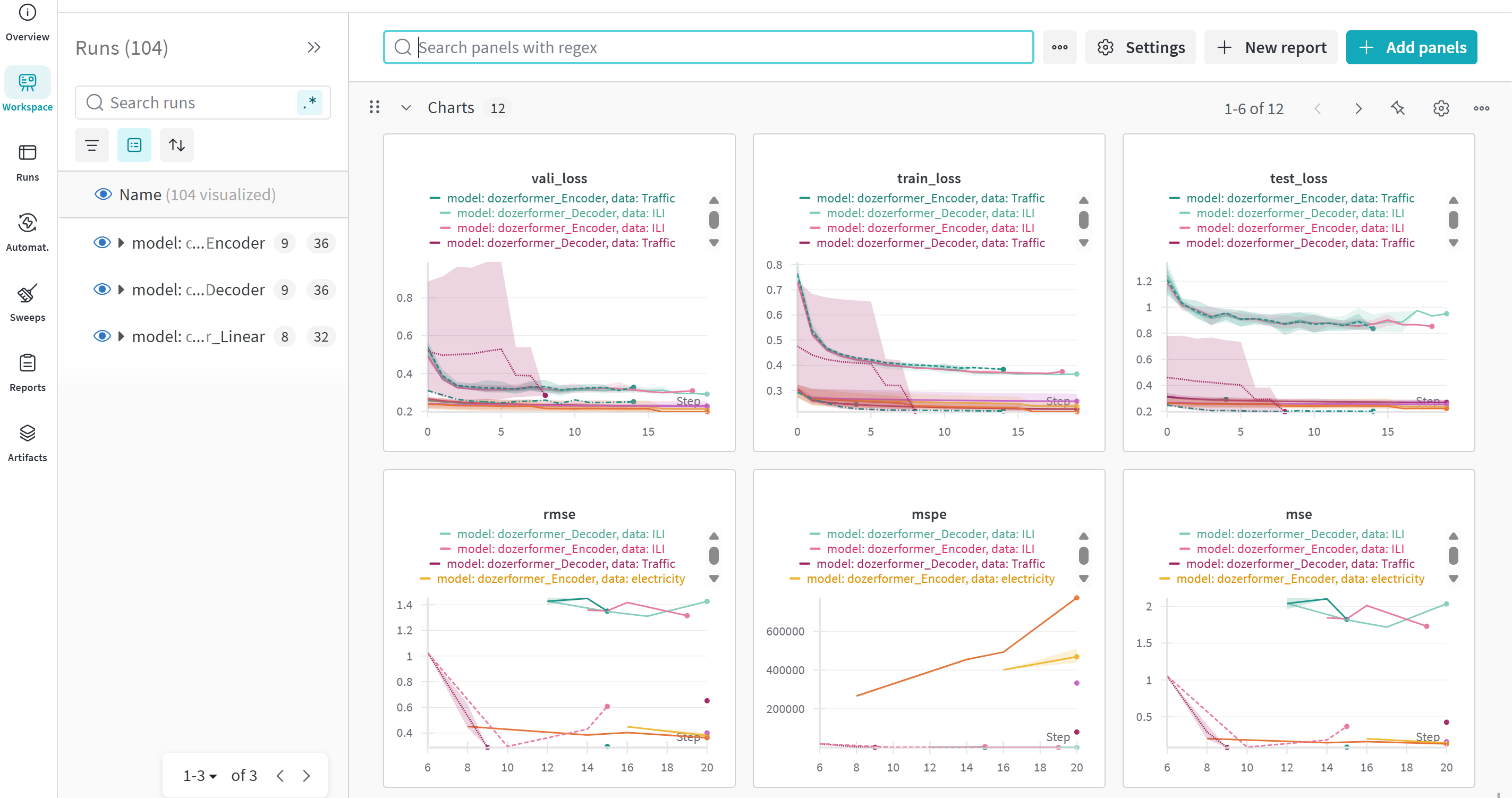 Time series forecasting experiment dashboard with training and validation plots